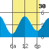 Ventura tide chart for Tuesday, August 30, 2022