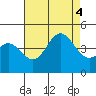 Ventura tide chart for Thursday, August 4, 2022