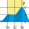 Ventura tide chart for Sunday, August 7, 2022