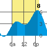 Ventura tide chart for Monday, August 8, 2022