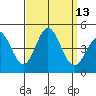 Ventura tide chart for Tuesday, September 13, 2022