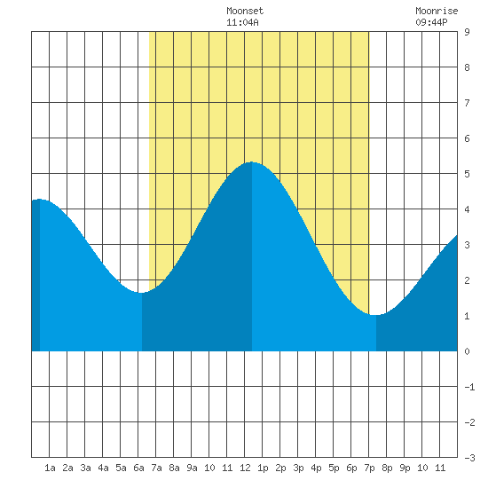 Ventura tide chart for Wednesday, September 14, 2022