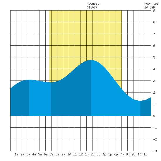 Ventura tide chart for Friday, September 16, 2022