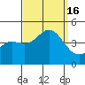 Ventura tide chart for Friday, September 16, 2022