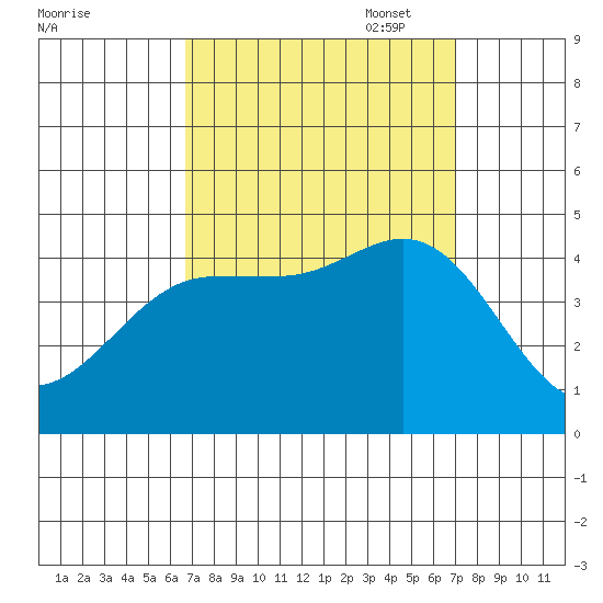 Ventura tide chart for Sunday, September 18, 2022