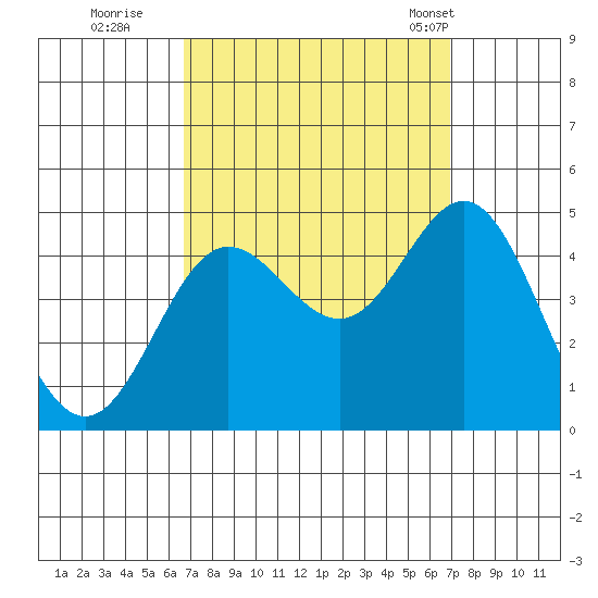 Ventura tide chart for Wednesday, September 21, 2022