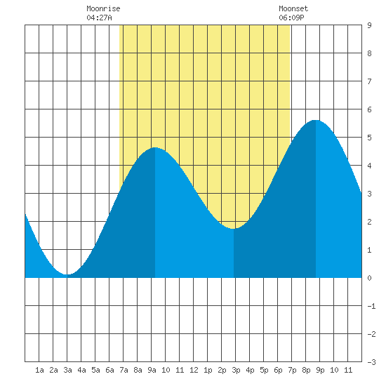 Ventura tide chart for Friday, September 23, 2022