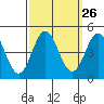 Ventura tide chart for Monday, September 26, 2022