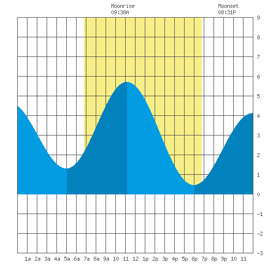 Ventura tide chart for Wednesday, September 28, 2022