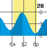Ventura tide chart for Wednesday, September 28, 2022