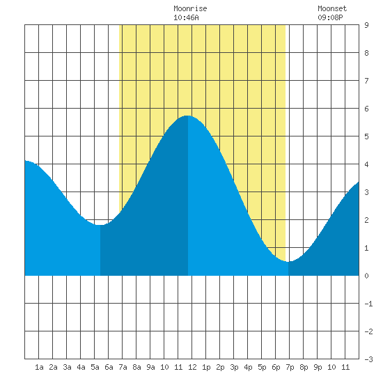 Ventura tide chart for Thursday, September 29, 2022
