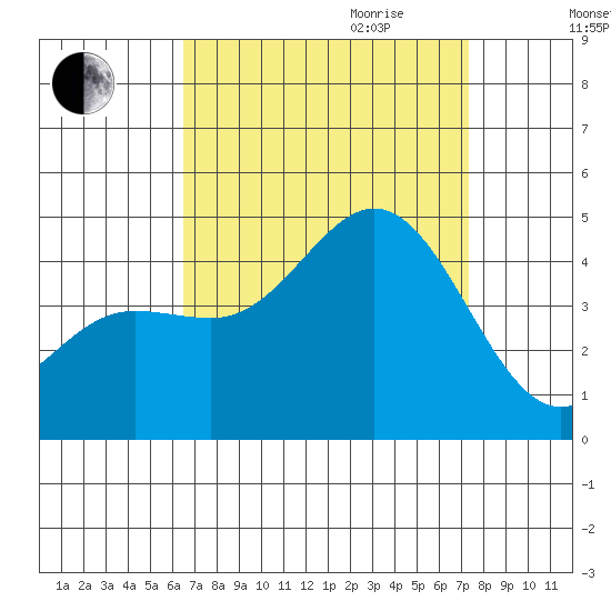 Ventura tide chart for Saturday, September 3, 2022