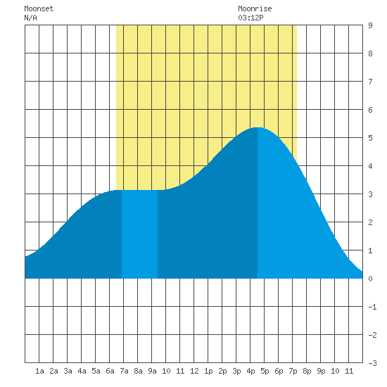 Ventura tide chart for Sunday, September 4, 2022