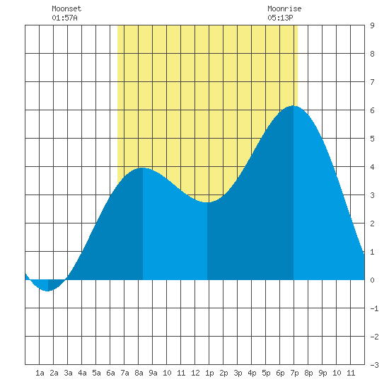 Ventura tide chart for Tuesday, September 6, 2022