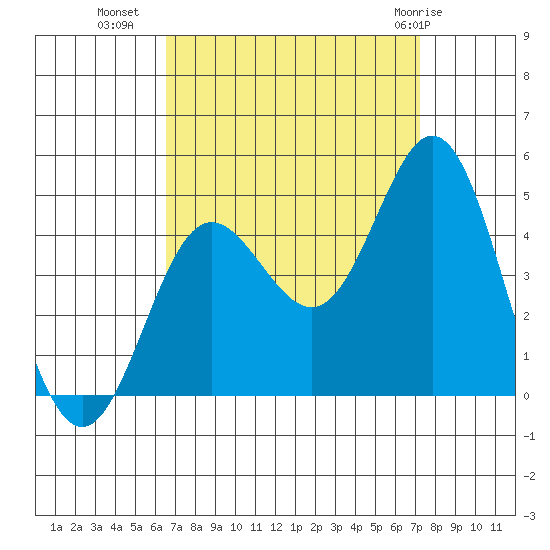 Ventura tide chart for Wednesday, September 7, 2022