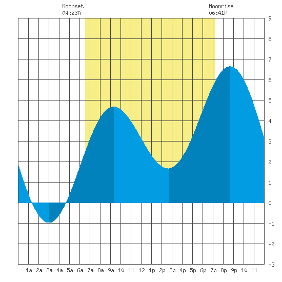 Ventura tide chart for Thursday, September 8, 2022