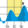 Ventura tide chart for Thursday, September 8, 2022