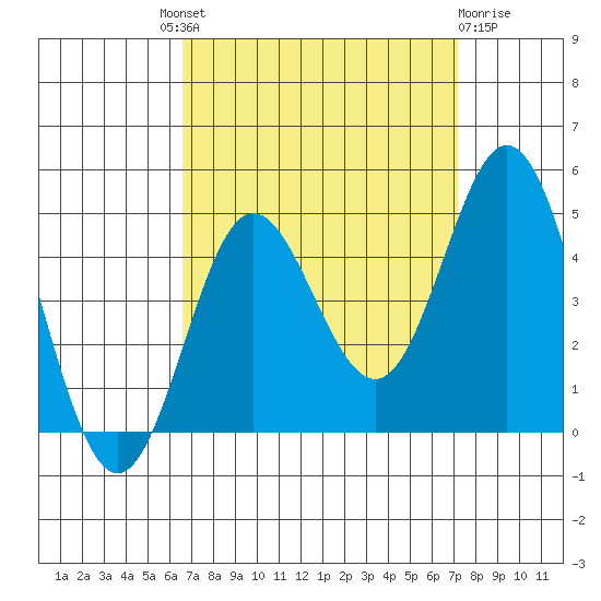 Ventura tide chart for Friday, September 9, 2022