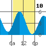 Ventura tide chart for Monday, October 10, 2022