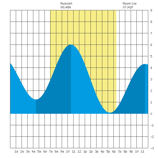Ventura tide chart for Tuesday, October 11, 2022