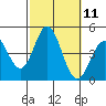 Ventura tide chart for Tuesday, October 11, 2022