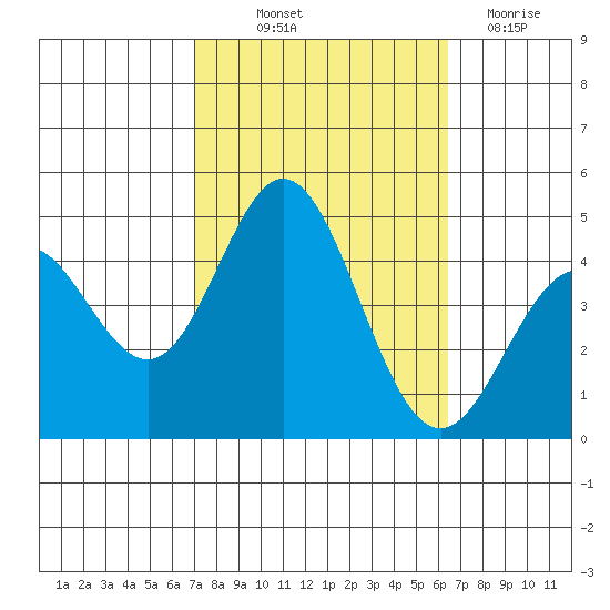Ventura tide chart for Wednesday, October 12, 2022