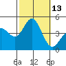 Ventura tide chart for Thursday, October 13, 2022