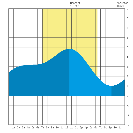 Ventura tide chart for Saturday, October 15, 2022