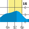 Ventura tide chart for Sunday, October 16, 2022