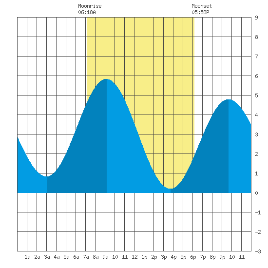 Ventura tide chart for Monday, October 24, 2022