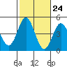Ventura tide chart for Monday, October 24, 2022