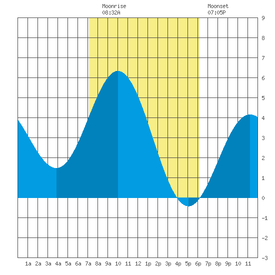 Ventura tide chart for Wednesday, October 26, 2022