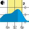 Ventura tide chart for Sunday, October 2, 2022