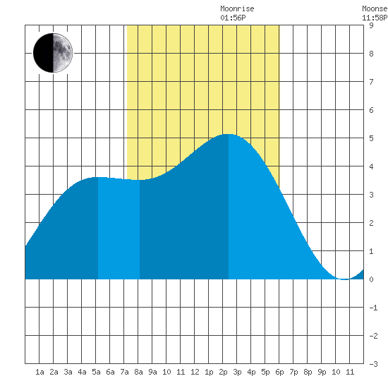Ventura tide chart for Monday, October 31, 2022