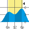 Ventura tide chart for Tuesday, October 4, 2022