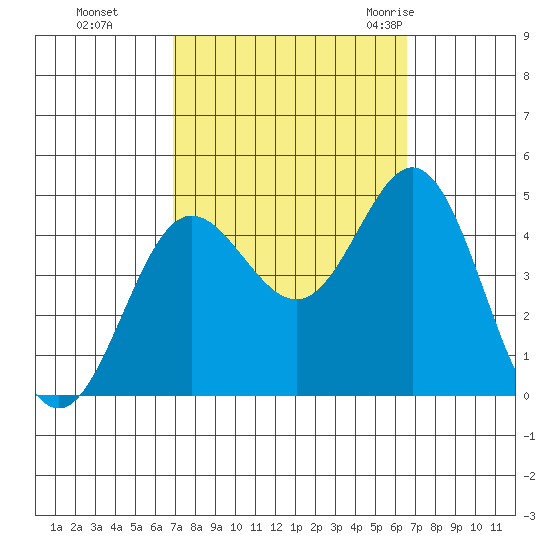 Ventura tide chart for Wednesday, October 5, 2022