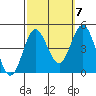 Ventura tide chart for Friday, October 7, 2022
