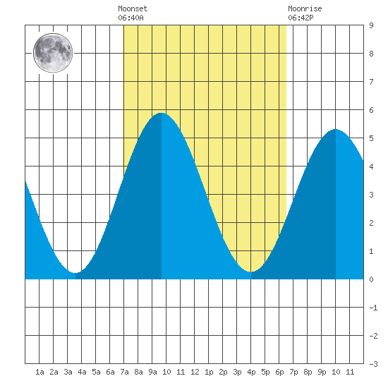 Ventura tide chart for Sunday, October 9, 2022