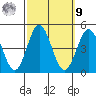 Ventura tide chart for Sunday, October 9, 2022