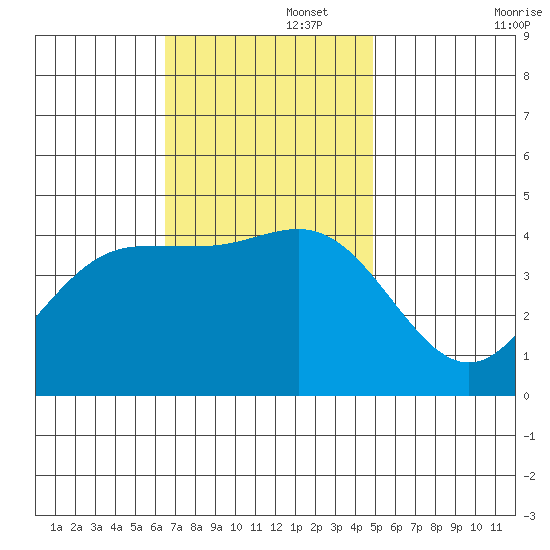 Ventura tide chart for Tuesday, November 15, 2022