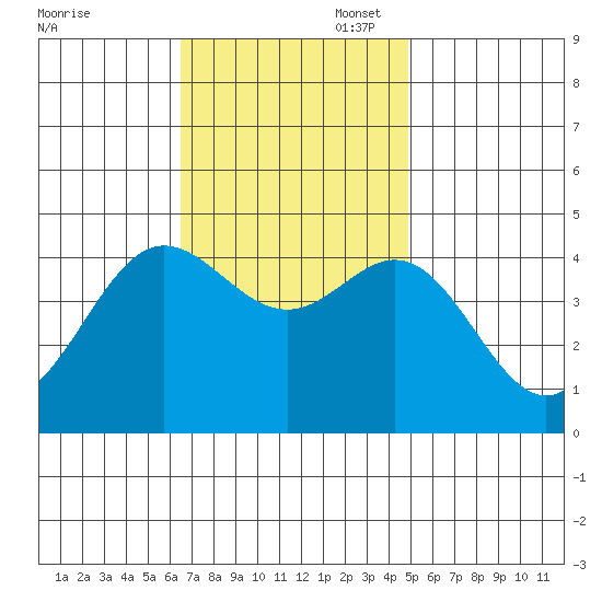 Ventura tide chart for Thursday, November 17, 2022
