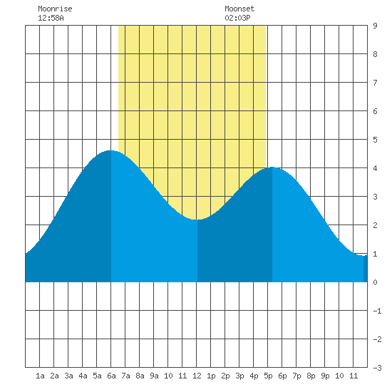 Ventura tide chart for Friday, November 18, 2022