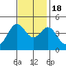 Ventura tide chart for Friday, November 18, 2022