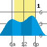 Ventura tide chart for Tuesday, November 1, 2022