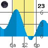 Ventura tide chart for Wednesday, November 23, 2022