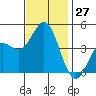 Ventura tide chart for Sunday, November 27, 2022