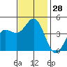 Ventura tide chart for Monday, November 28, 2022