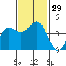 Ventura tide chart for Tuesday, November 29, 2022