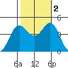 Ventura tide chart for Wednesday, November 2, 2022
