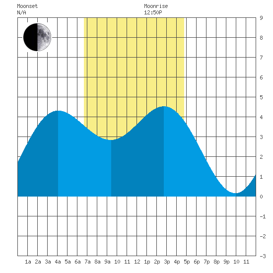 Ventura tide chart for Wednesday, November 30, 2022